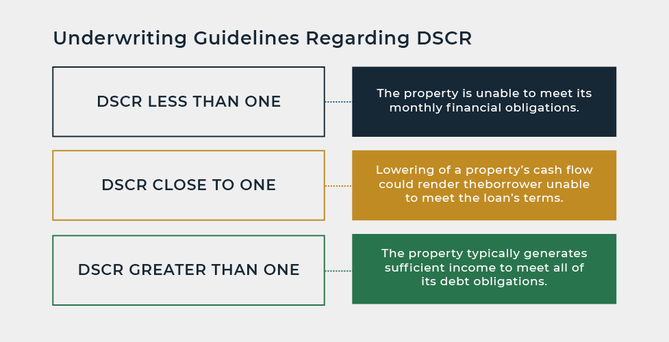 Apartment Building Financing: Calculating Noi For More Accurate Underwriting - Financingapartments Dscrchart 2.6.23 Gray