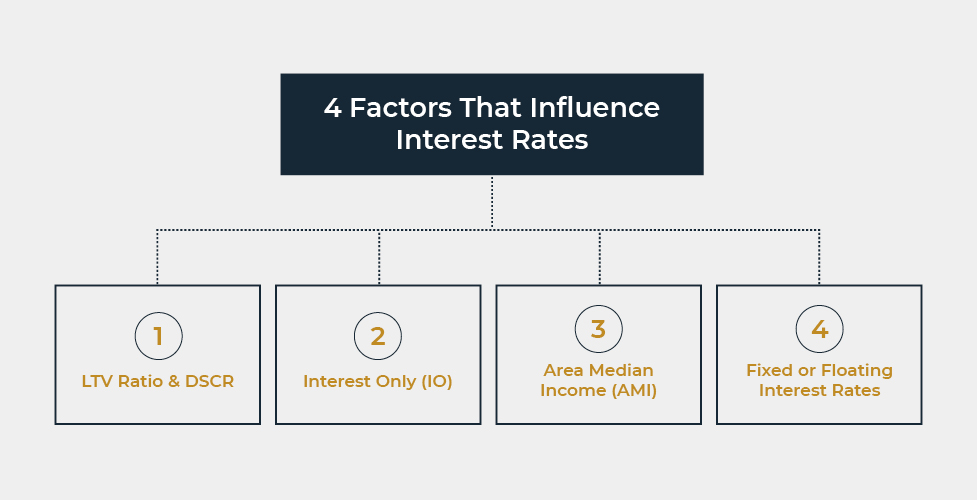 Four Factors That Influence Interest Rates - Interestrates 4Factors 2.6.23 Gray
