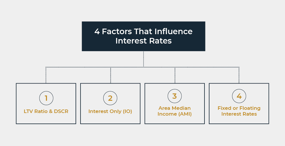 What Are The 4 Factors That Influence Interest Rates? - Interestrates 4Factors 2.6.23 Gray